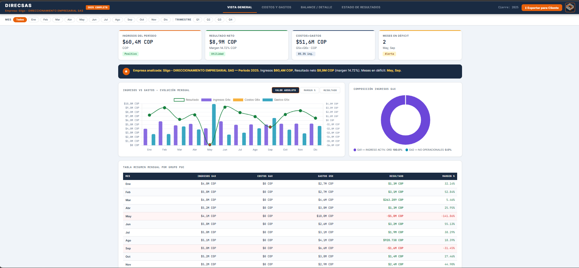 Dashboard Financiero General