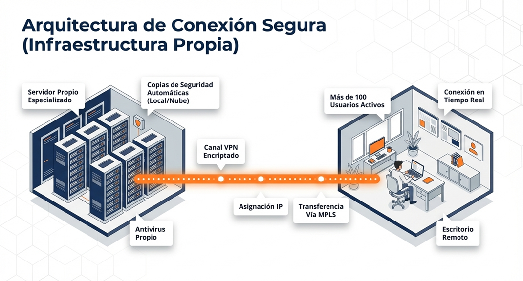 Infraestructura de Hosting DirecSAS